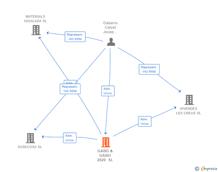 Vinculaciones societarias de GABO & GABO 2020 SL