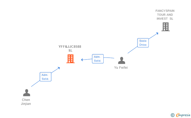 Vinculaciones societarias de YFF&JJC8588 SL