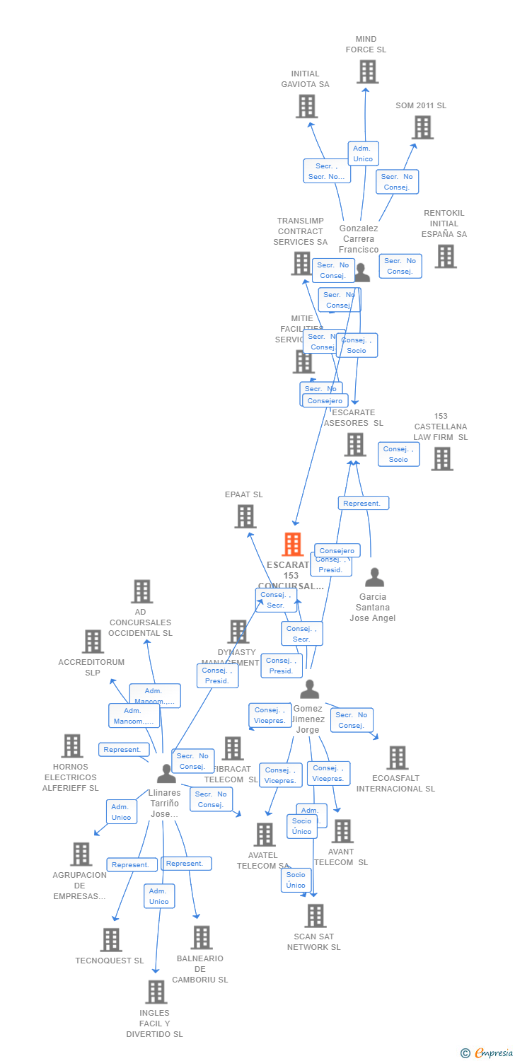 Vinculaciones societarias de ESCARATE 153 CONCURSAL SLP