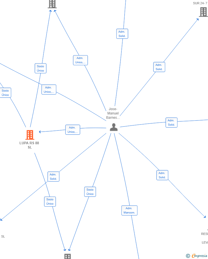 Vinculaciones societarias de LUPA RS 88 SL