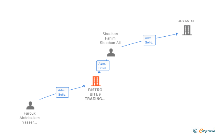 Vinculaciones societarias de BISTRO BITES TRADING ES SL