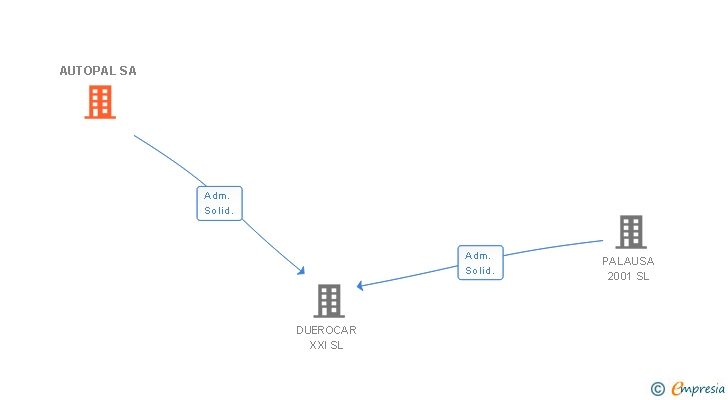 Vinculaciones societarias de AUTOPAL SA