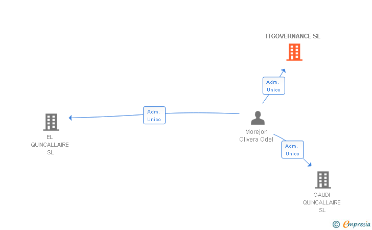 Vinculaciones societarias de ITGOVERNANCE SL