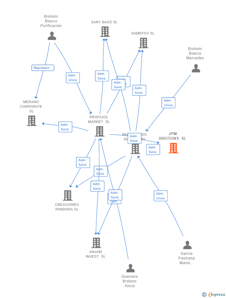 Vinculaciones societarias de JPM BROTONS SL