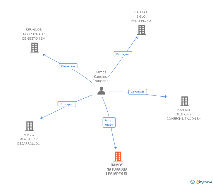 Vinculaciones societarias de RAMOS NATURAGUA LESIMPEX SL
