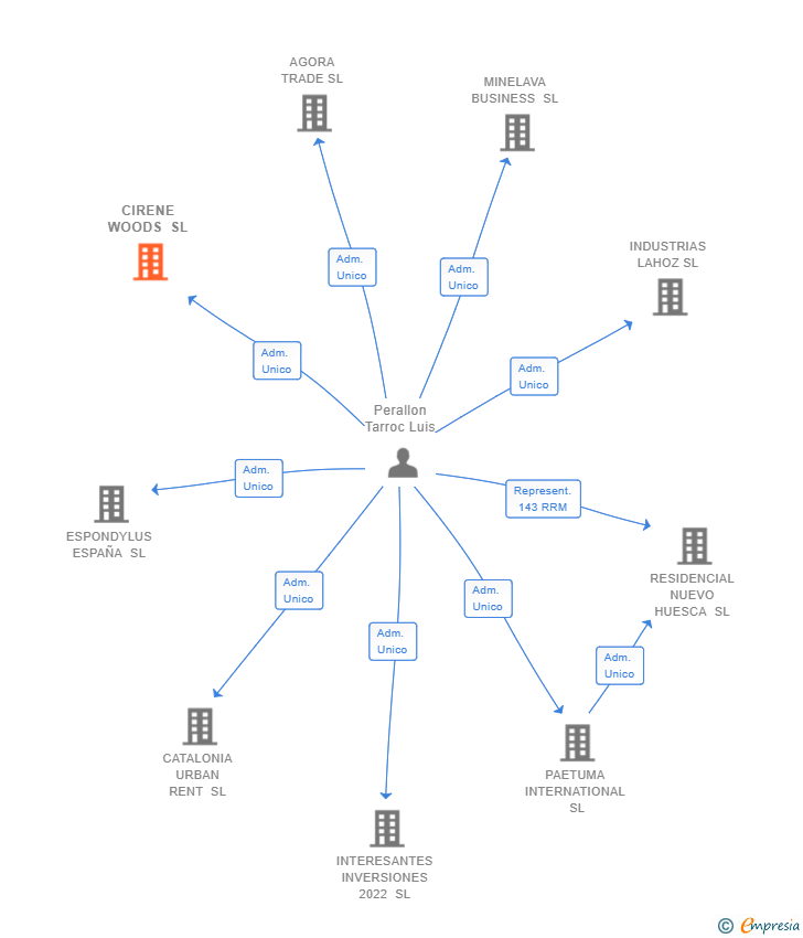Vinculaciones societarias de CIRENE WOODS SL