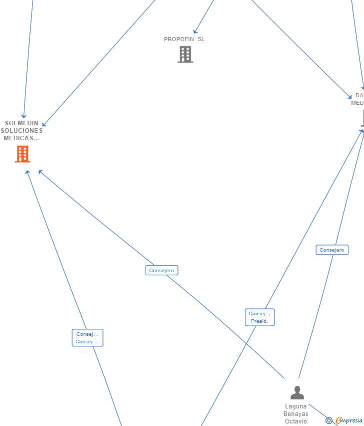 Vinculaciones societarias de SOLMEDIN SOLUCIONES MEDICAS INNOVADORAS SL