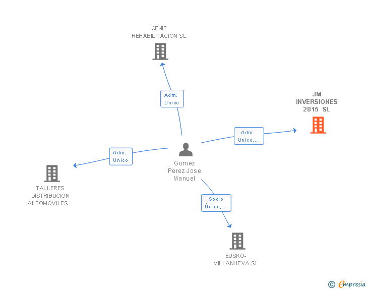 Vinculaciones societarias de JM INVERSIONES 2015 SL