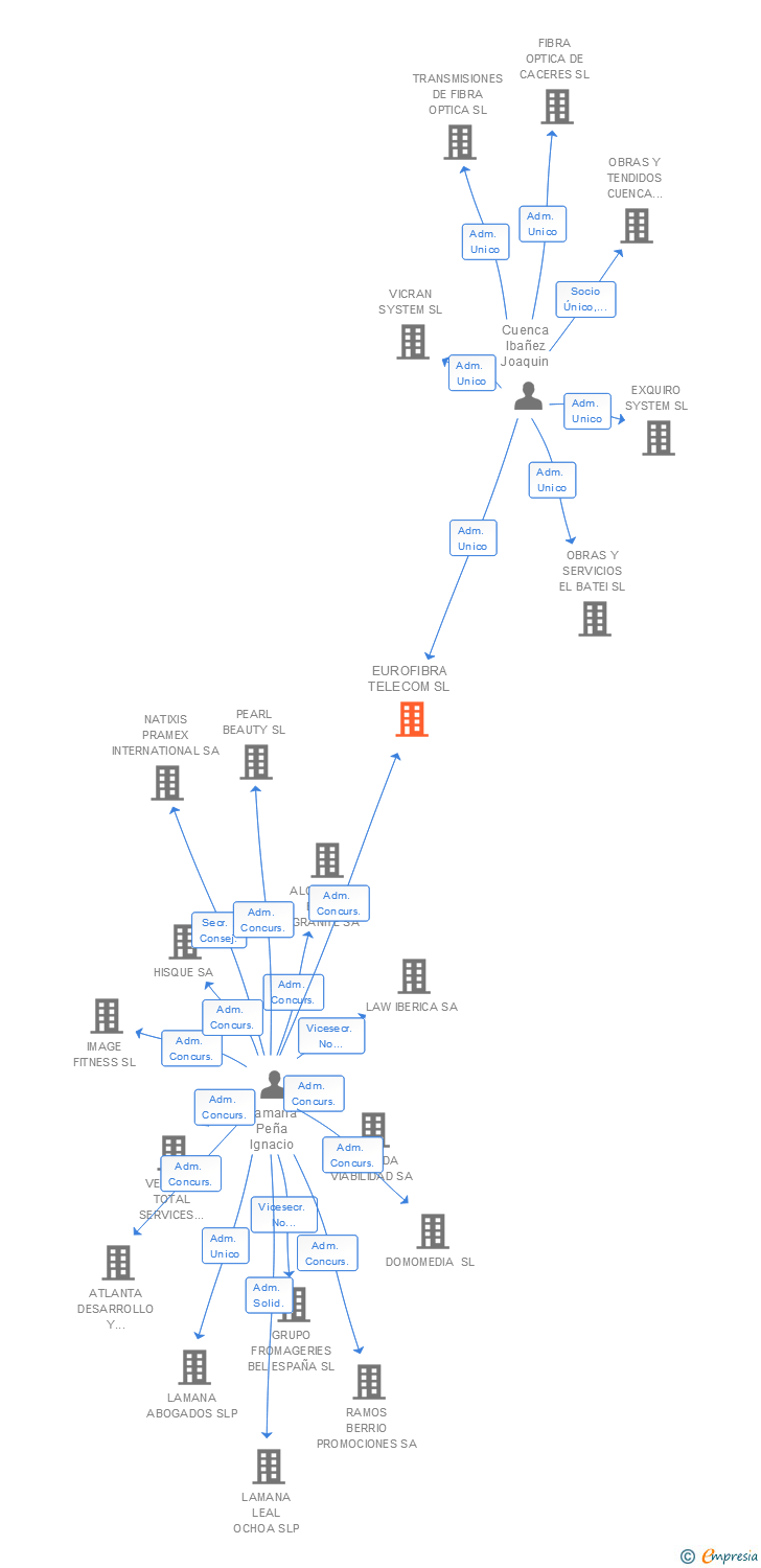 Vinculaciones societarias de EUROFIBRA TELECOM SL