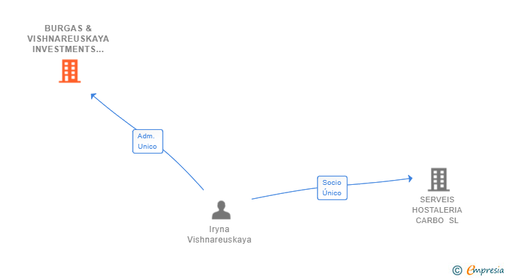 Vinculaciones societarias de BURGAS & VISHNAREUSKAYA INVESTMENTS COMPANY SL