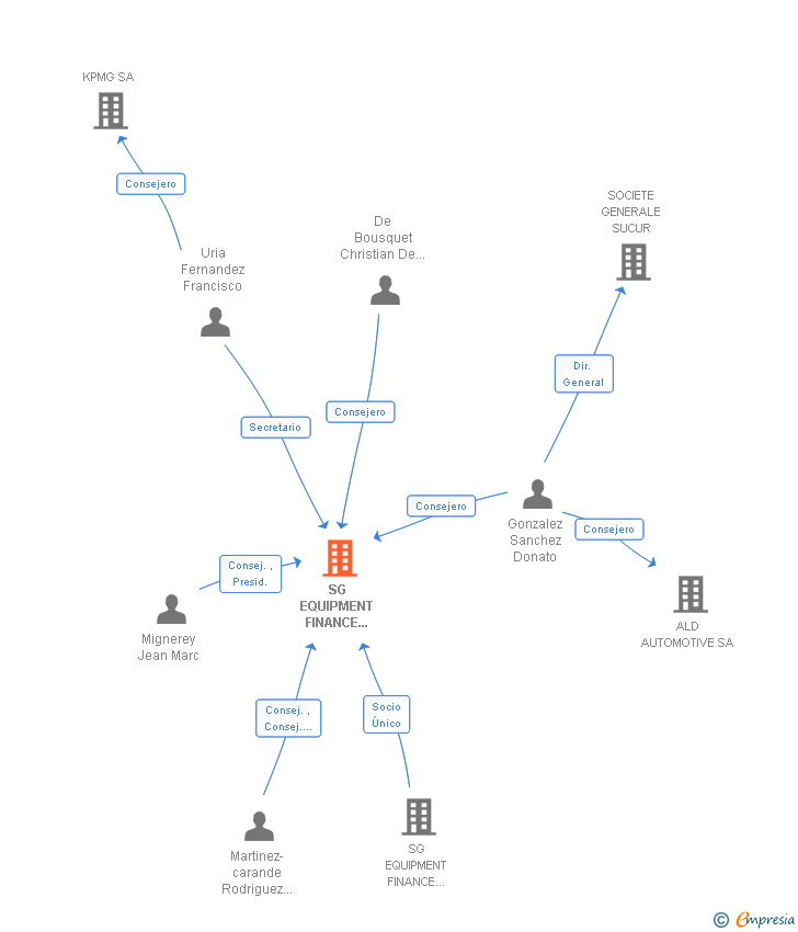 Vinculaciones societarias de SG EQUIPMENT FINANCE IBERIA SA