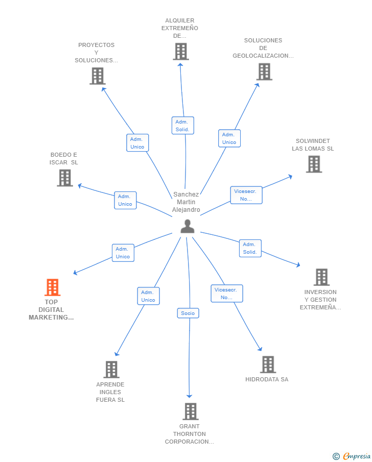 Vinculaciones societarias de TOP DIGITAL MARKETING SL