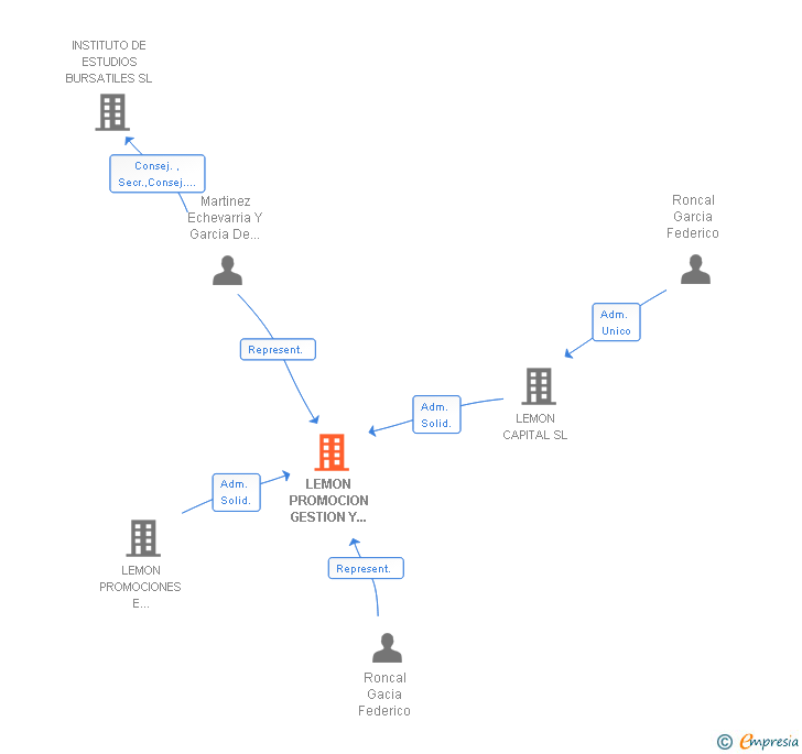 Vinculaciones societarias de LEMON PROMOCION GESTION Y DESARROLLOS SL