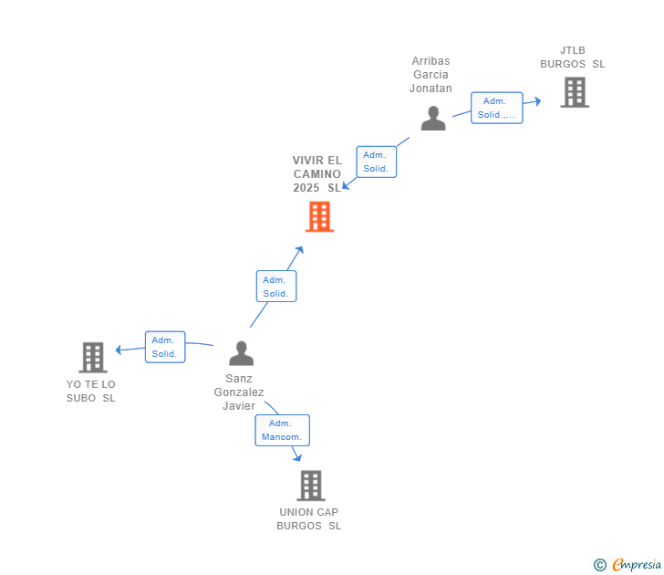 Vinculaciones societarias de VIVIR EL CAMINO 2025 SL