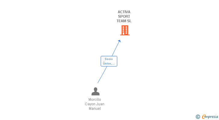 Vinculaciones societarias de ACTIVA SPORT TEAM SL
