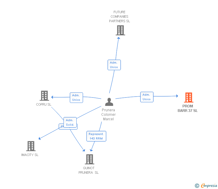 Vinculaciones societarias de PROM BARR 37 SL