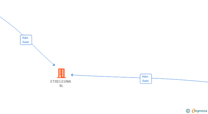 Vinculaciones societarias de ETXELEUNA SL