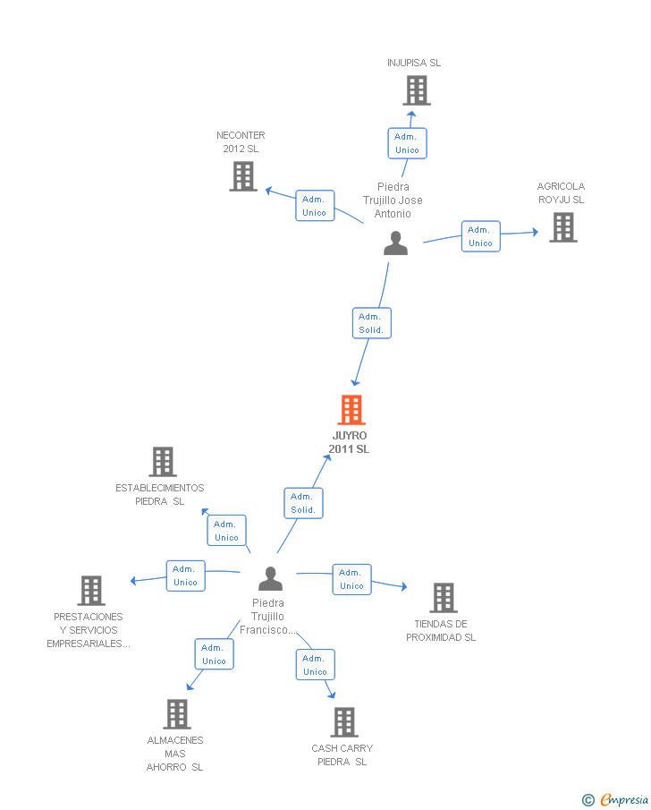 Vinculaciones societarias de JUYRO 2011 SL