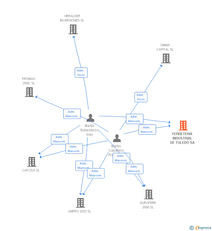 Vinculaciones societarias de FERRETERIA INDUSTRIAL DE TOLEDO SA