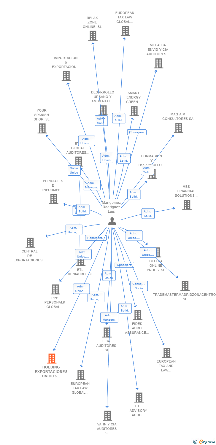 Vinculaciones societarias de HOLDING EXPORTACIONES UNIDOS SPAIN SL