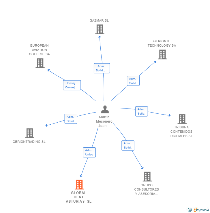Vinculaciones societarias de GLOBAL DENT ASTURIAS SL