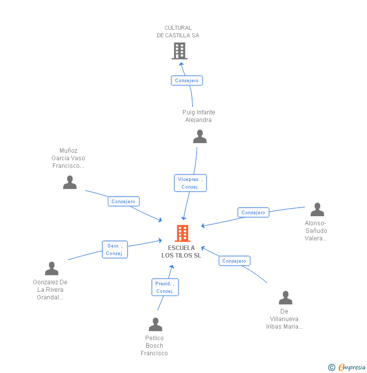 Vinculaciones societarias de ESCUELA LOS TILOS SL