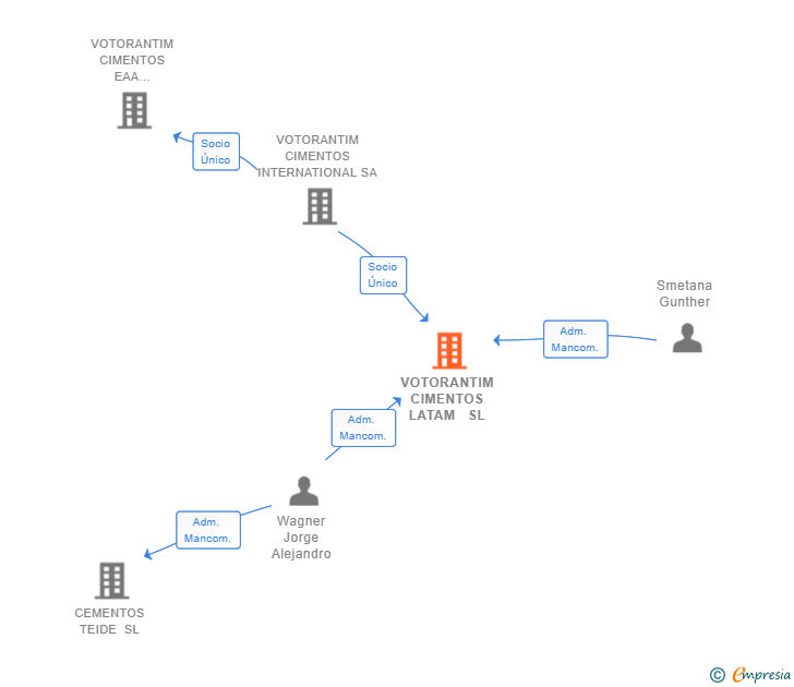 Vinculaciones societarias de VOTORANTIM CIMENTOS LATAM SL