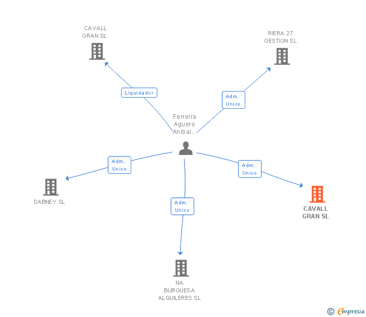 Vinculaciones societarias de CAVALL GRAN SL