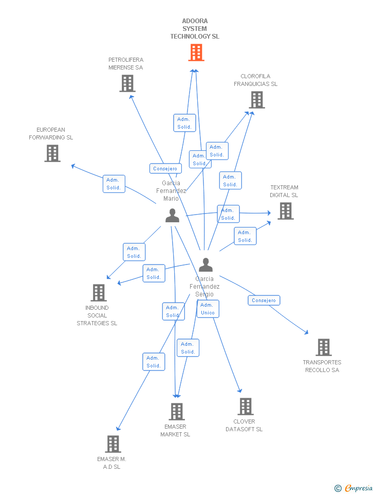 Vinculaciones societarias de ADOORA SYSTEM TECHNOLOGY SL