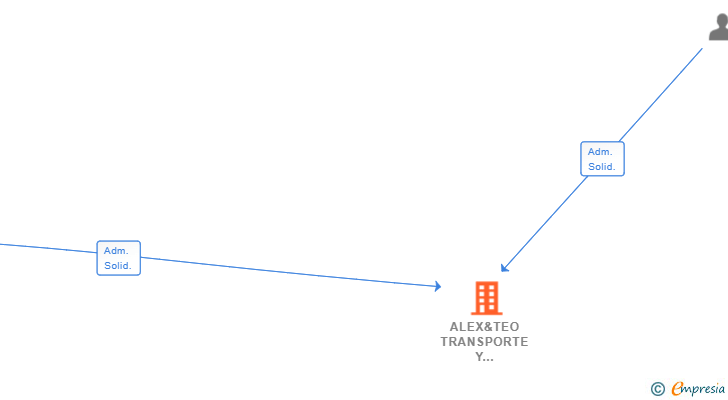 Vinculaciones societarias de ALEX&TEO TRANSPORTE Y LOGISTICA SL