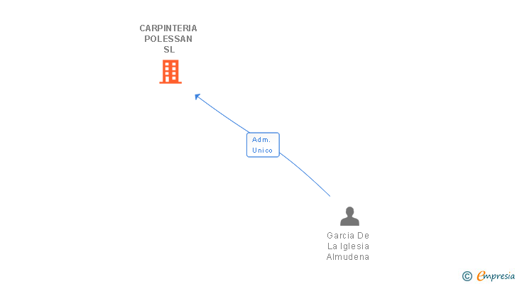 Vinculaciones societarias de CARPINTERIA POLESSAN SL