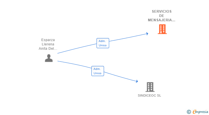 Vinculaciones societarias de SERVICIOS DE MENSAJERIA CLEGANE SL