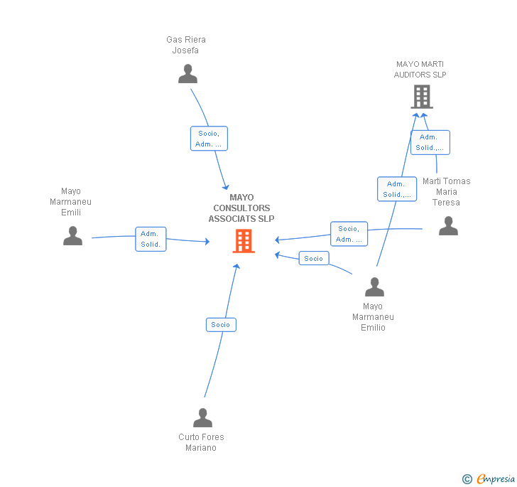 Vinculaciones societarias de MAYO CONSULTORS ASSOCIATS SLP