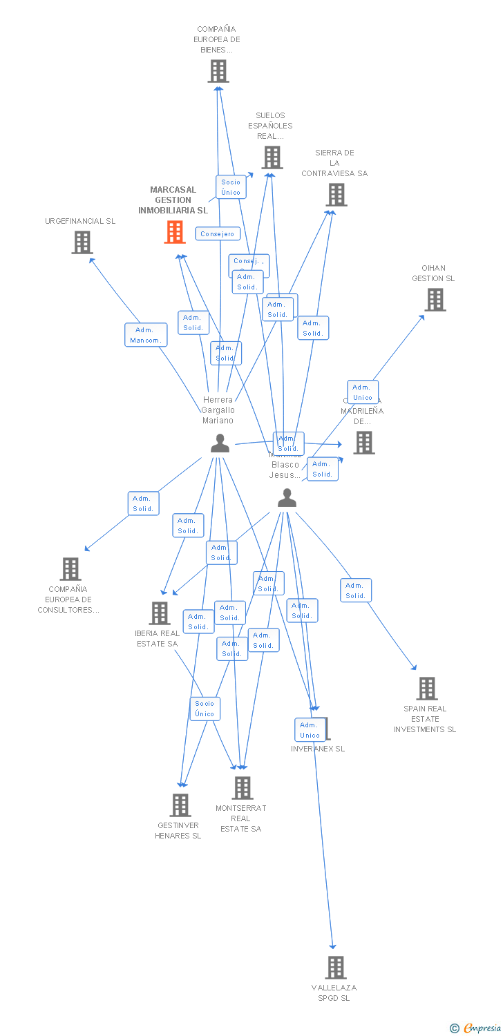 Vinculaciones societarias de MARCASAL GESTION INMOBILIARIA SL