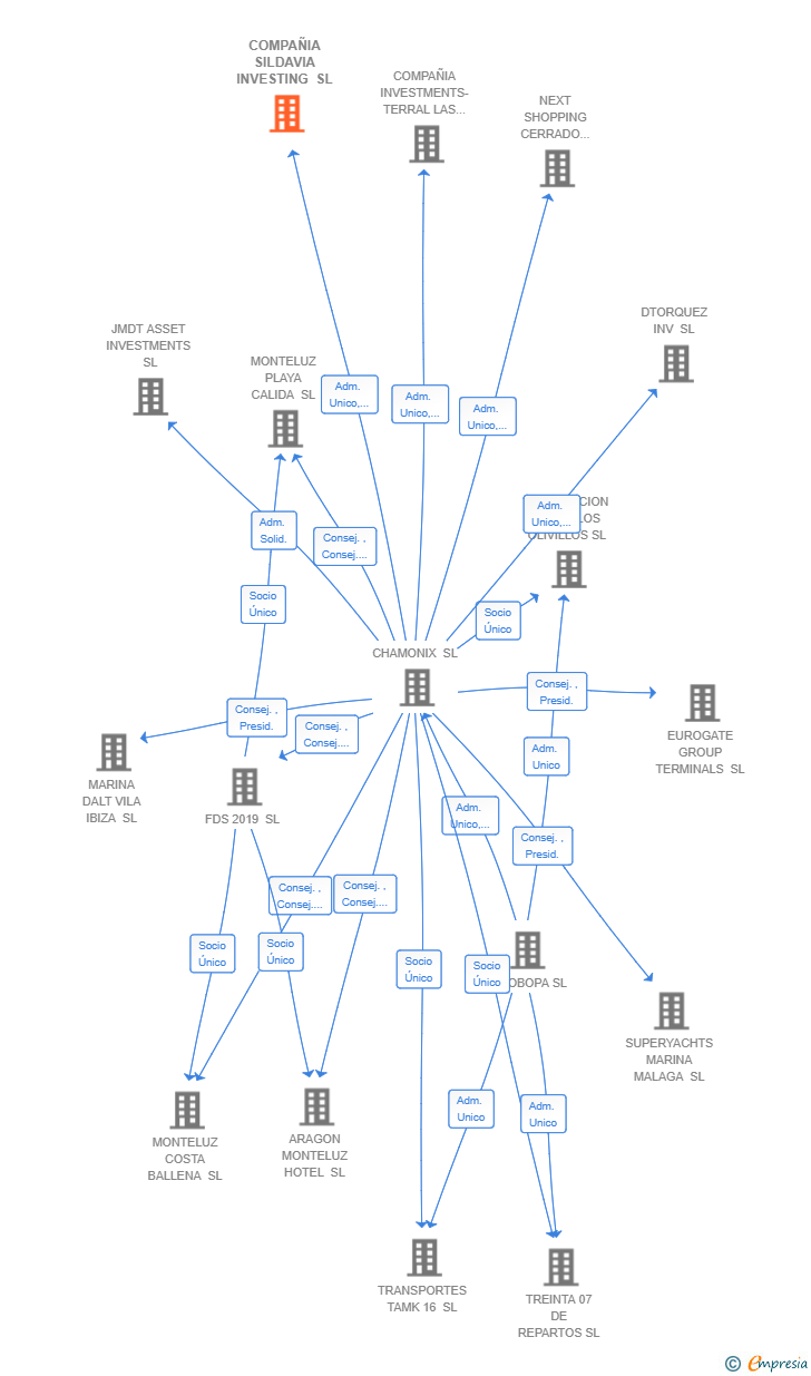 Vinculaciones societarias de COMPAÑIA SILDAVIA INVESTING SL