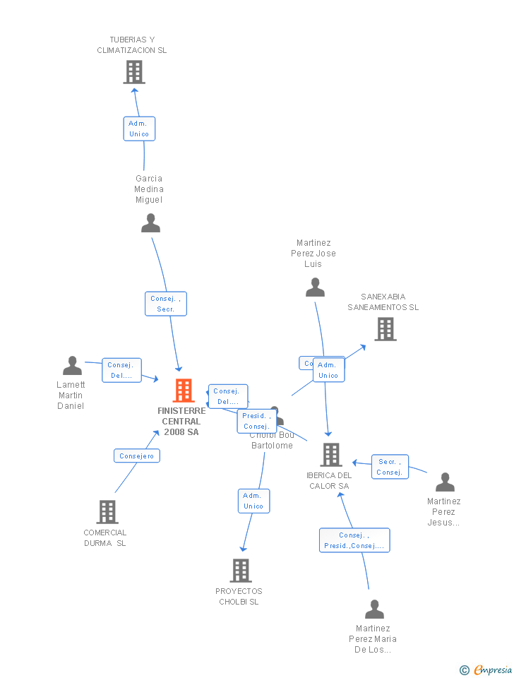 Vinculaciones societarias de UNITTAS DISTRIBUCION VIRTUAL SA