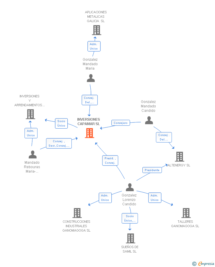 Vinculaciones societarias de INVERSIONES CAPAMAR SL