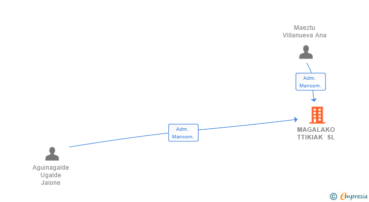 Vinculaciones societarias de MAGALAKO TTIKIAK SL