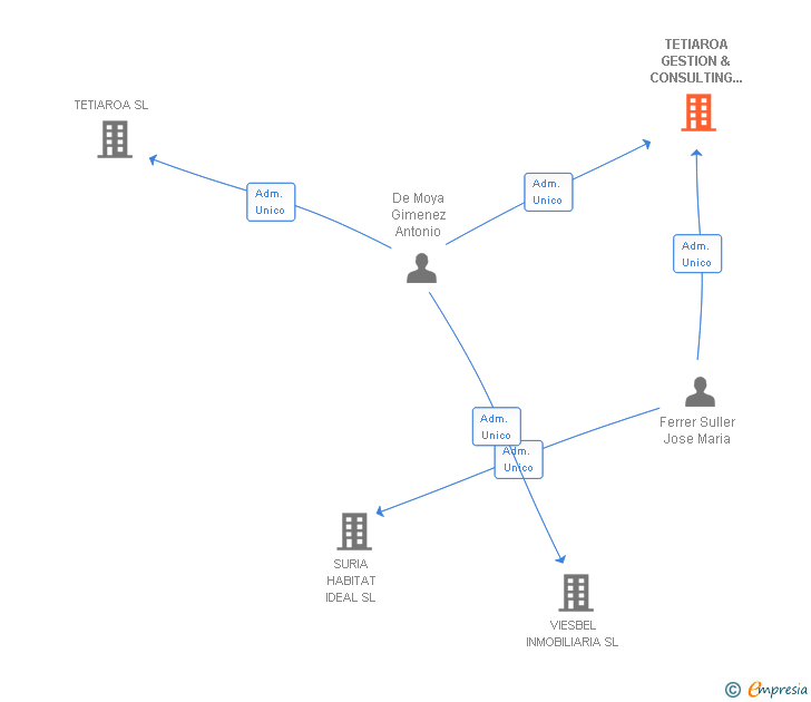Vinculaciones societarias de TETIAROA GESTION & CONSULTING 2011 SL