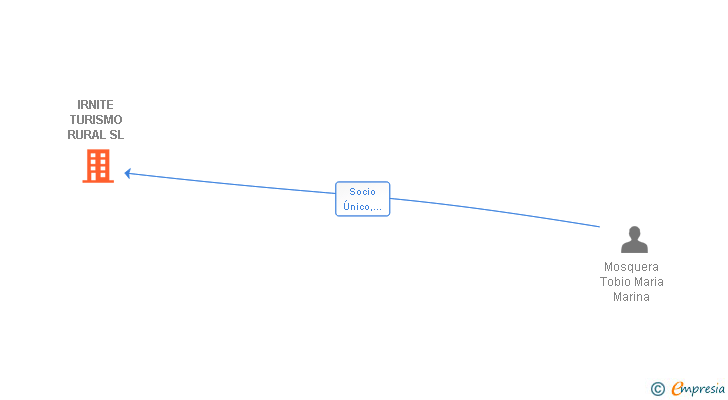 Vinculaciones societarias de IRNITE TURISMO RURAL SL