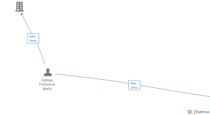 Vinculaciones societarias de PAUMAR FORMACION SL