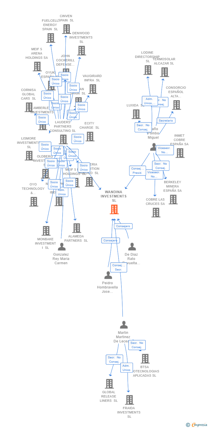 Vinculaciones societarias de WANDINA INVESTMENTS SL