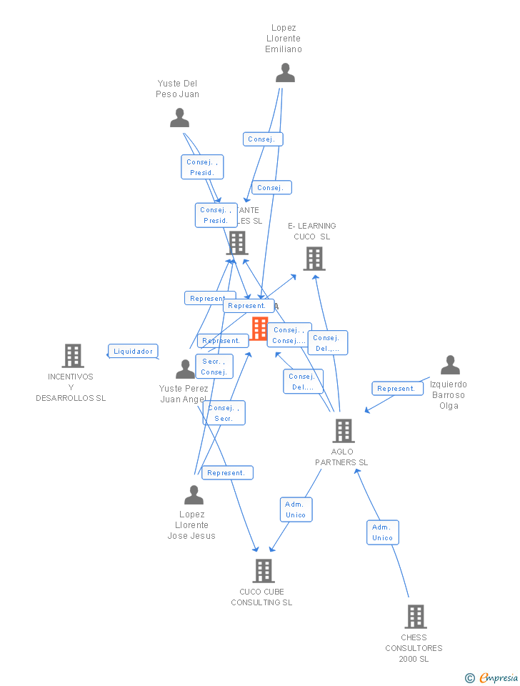 Vinculaciones societarias de EGRAF SA