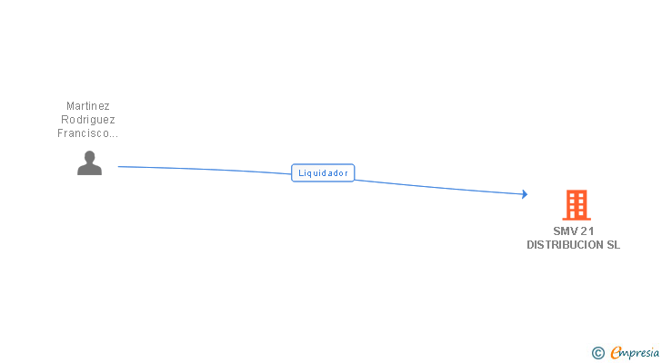 Vinculaciones societarias de SMV 21 DISTRIBUCION SL