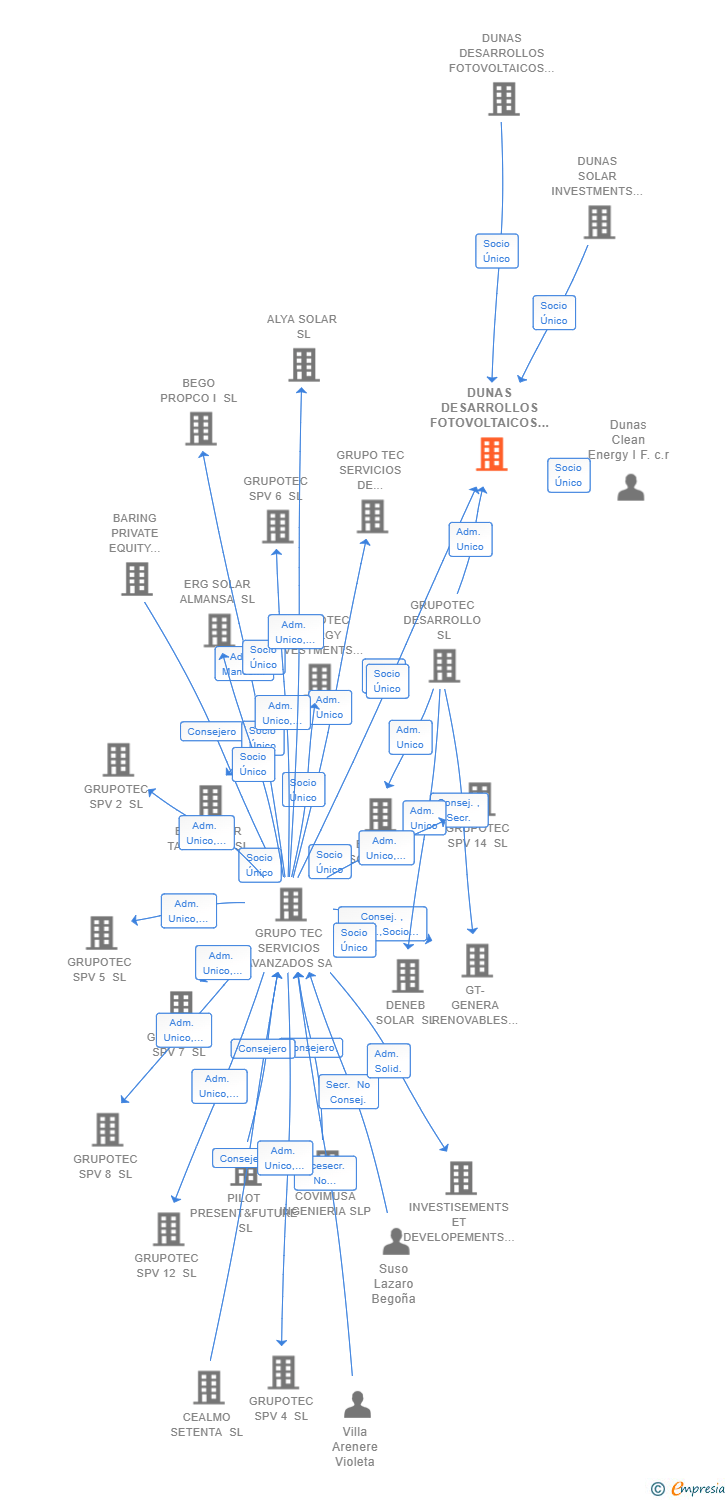 Vinculaciones societarias de DUNAS DESARROLLOS FOTOVOLTAICOS 2 SL