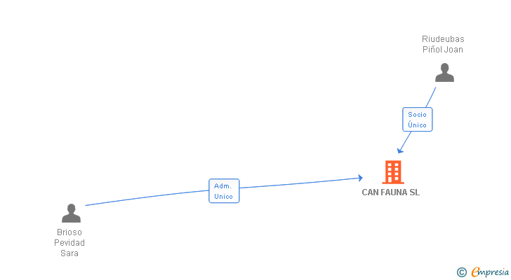 Vinculaciones societarias de CAN FAUNA SL