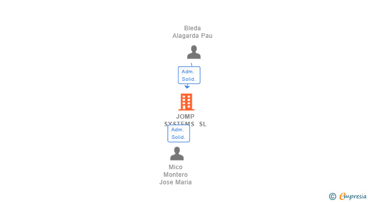 Vinculaciones societarias de JOMP SYSTEMS SL