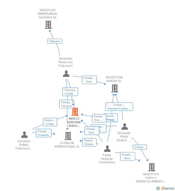 Vinculaciones societarias de WOCCI VENTURE BUILD SOLUTIONS SL