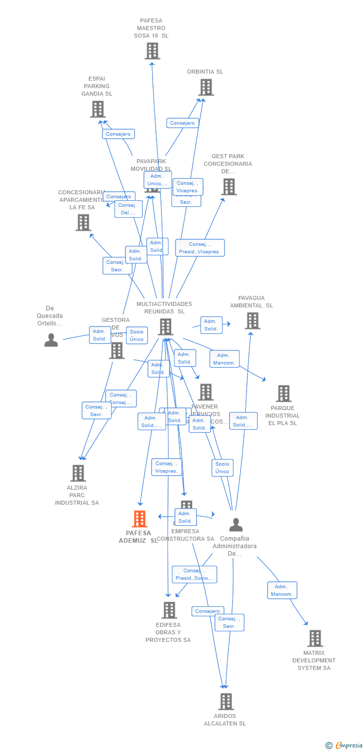 Vinculaciones societarias de PAFESA ADEMUZ SL