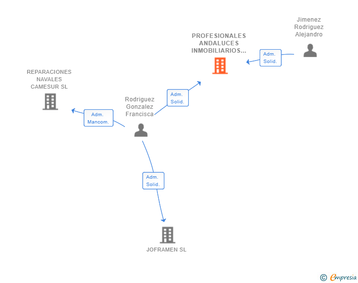 Vinculaciones societarias de PROFESIONALES ANDALUCES INMOBILIARIOS SL